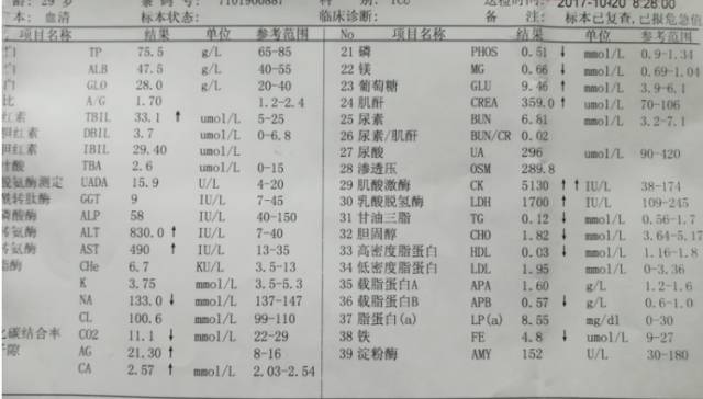 患者入院约18小时后血生化报告单百草枯经胃肠道吸收较快,数小时内可