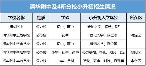 学校丨清华附中及4所分校小升初入学途径阐述