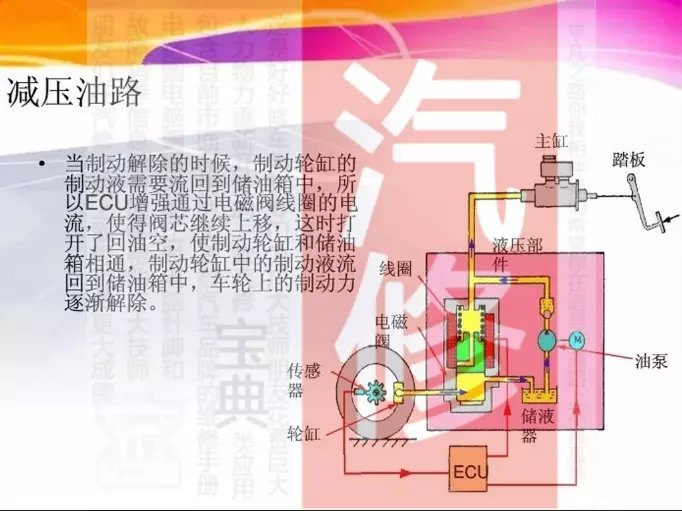 汽车底盘|制动系-辅助制动-abs系统详解