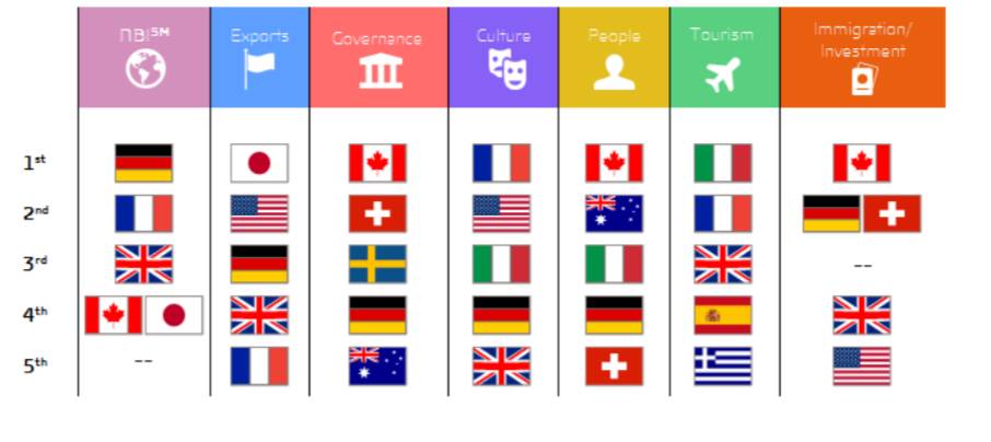 法国国家形象世界排名第二美国英国都比不上