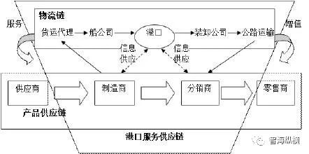 供应链物流链需求链产业链区块链