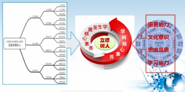 核心素养,我这里做个简单介绍,即以立德树人为中心,培养学生的"语言