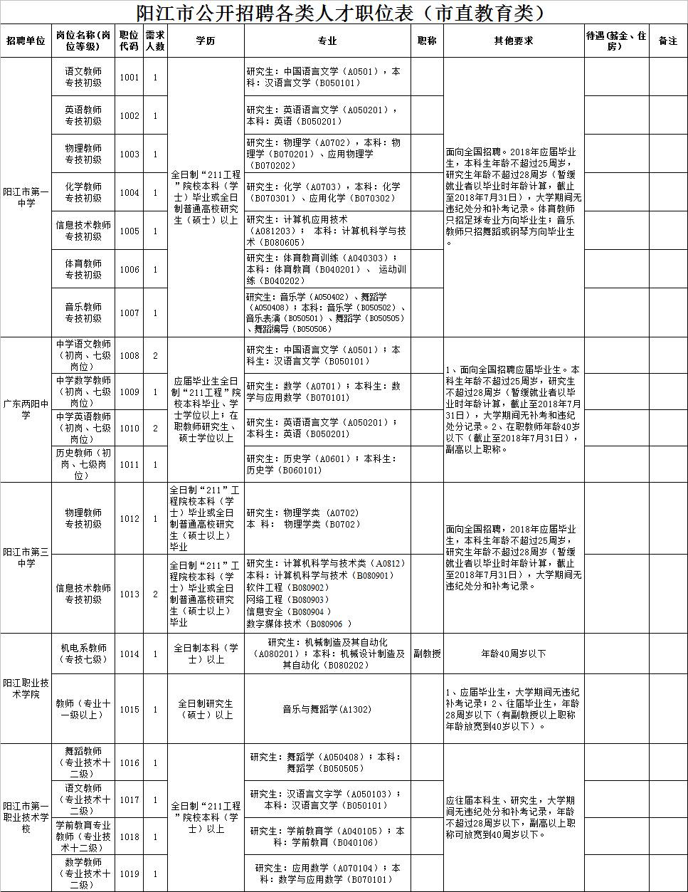 人才招聘表_龙门县公开招聘77名硕博士人才及专业技术人才