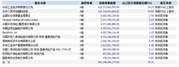 中国平安一个月内四度增持工商银行h股,已成其第三大