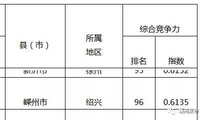 嵊州各县gdp排名_曝光 绍兴各县市区的GDP总值排名出来了 嵊州竟排在...(2)