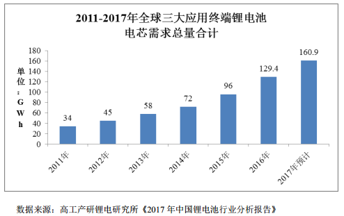 中航锂电销售收入_投资比赛到相继倒闭动力电池产业经历了什么？