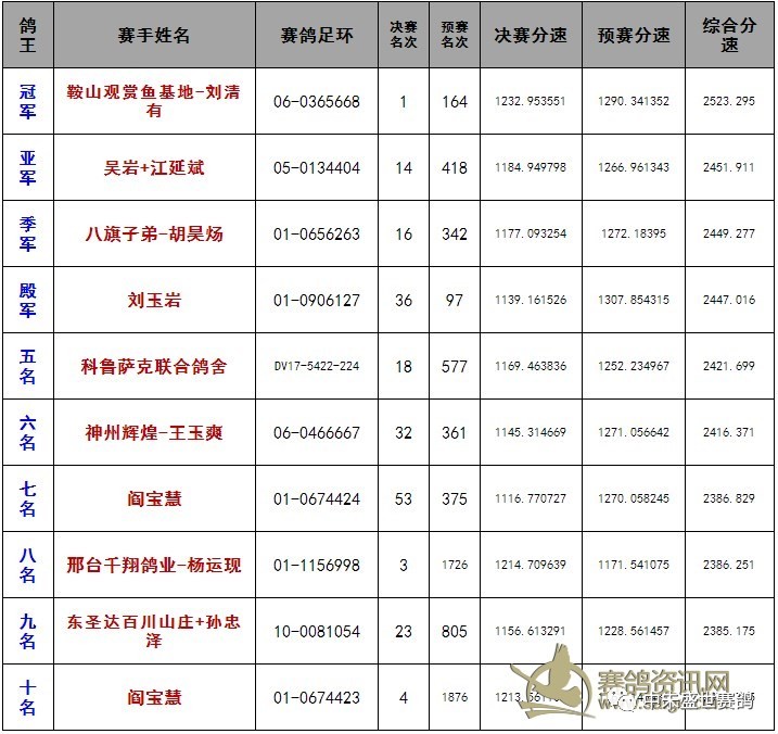 北京惠翔"中国红"赛鸽峰会鸽王前十名,决赛前十名欣赏