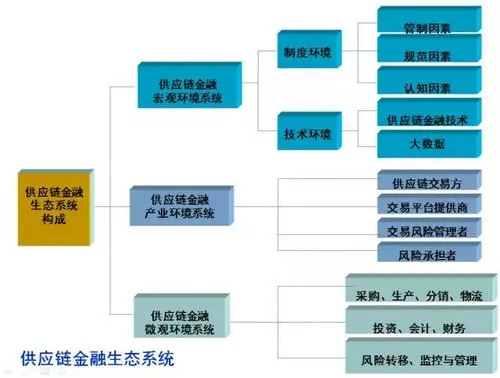 《猎场》里的供应链金融长啥样? 