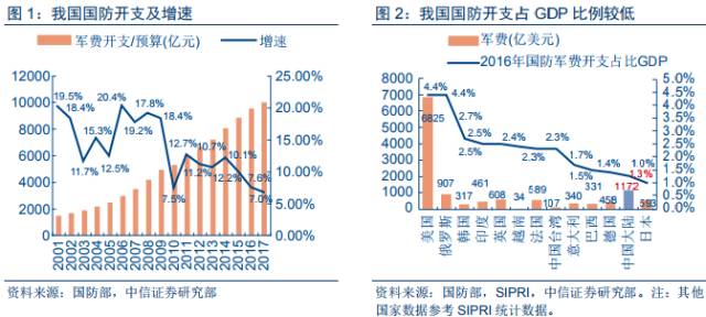 军工gdp_美国军工体系只占GDP 的1