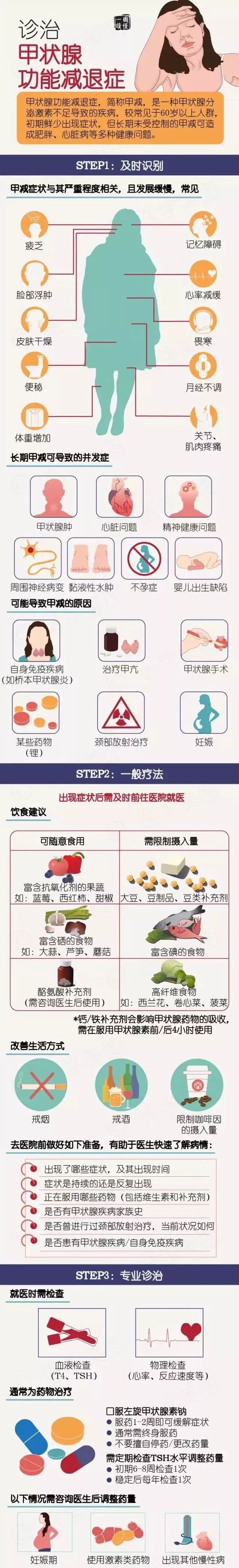 【东方医学情报站】带你一图读懂——第177期:诊治甲状腺功能减退症!