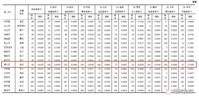 嵊州各县gdp排名_曝光 绍兴各县市区的GDP总值排名出来了 嵊州竟排在...