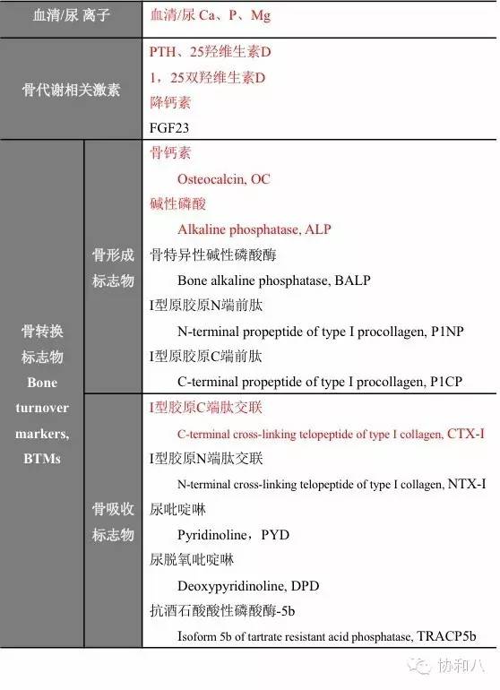 告别文盲!骨代谢指标这样解读 丨朝花夕拾 · 协和八