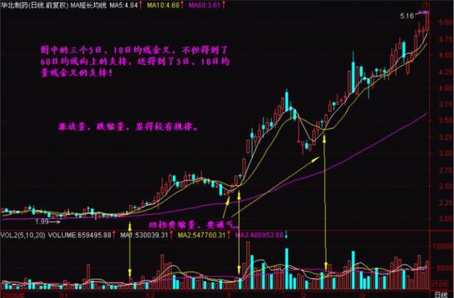 5,5日,10日均线的方向金叉向上,此时如果60日均线也能方向向上,则助