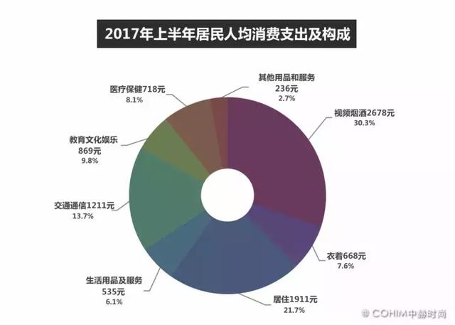 文化 正文  中国居民消费结构中非必需品占比不断提升 伴随着居民收入