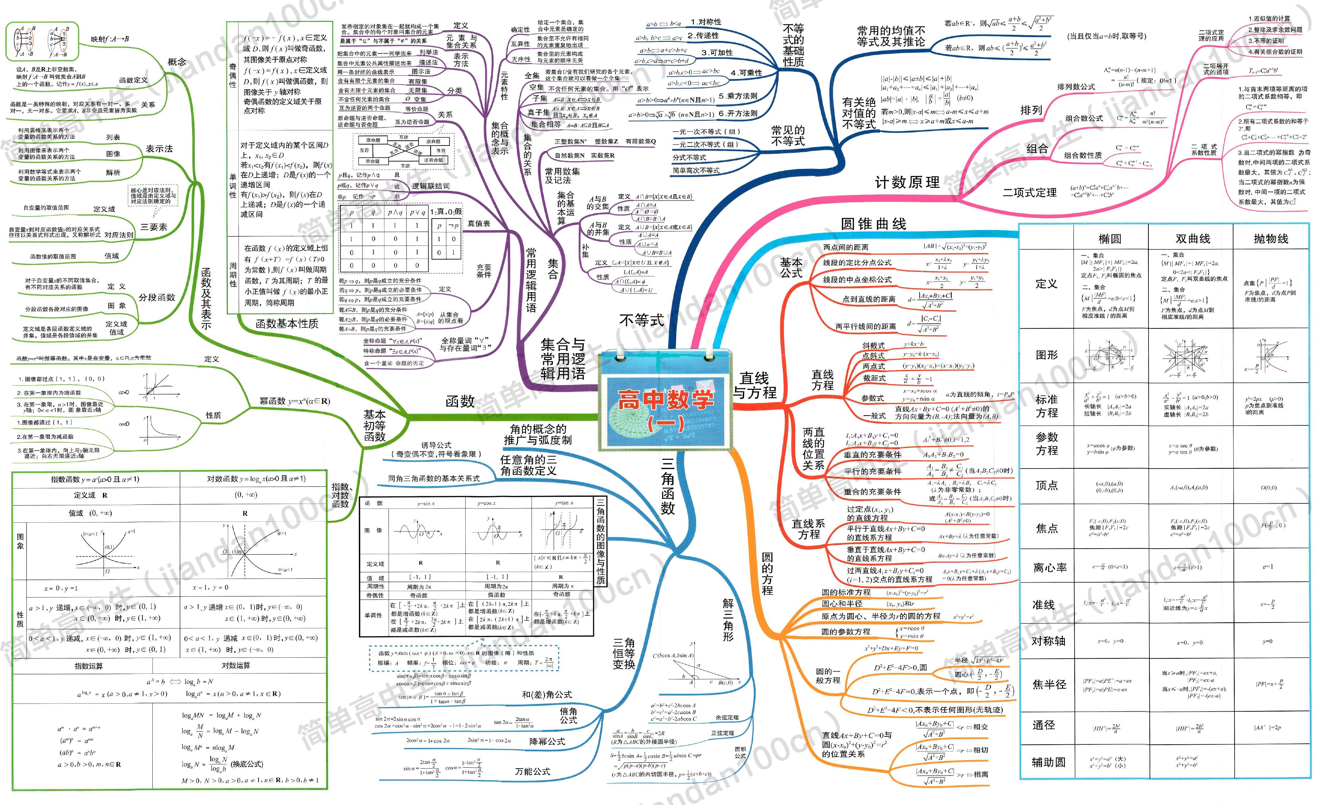 超全高中数学思维导图,2张图帮你扫清三年知识点!建议