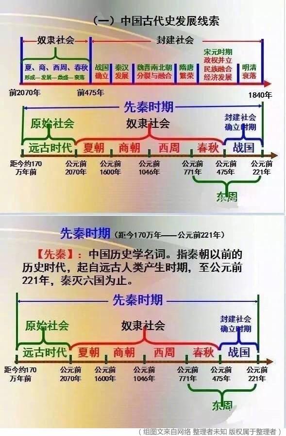 中考状元:历史90分算什么,吃透这份"逆天"时间轴送你