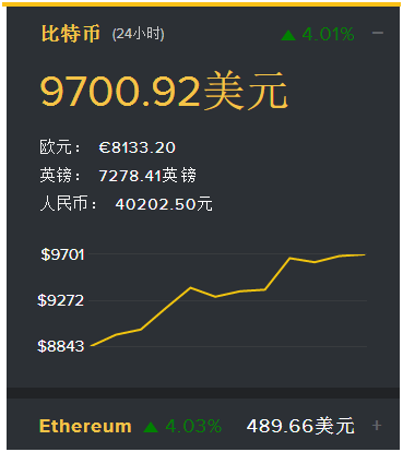 比特币价格狂涨背后:用一个比特币实现"天量交易"?