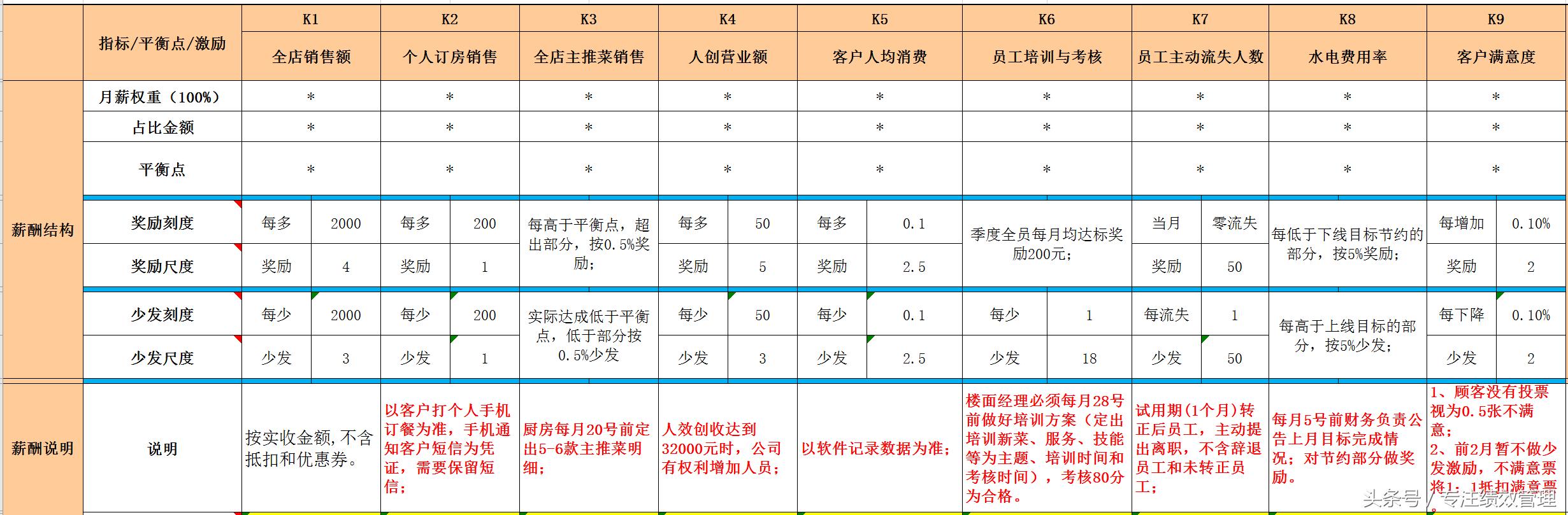 餐饮绩效 楼面经理薪酬方案一调整,绩效立刻提升30%以上