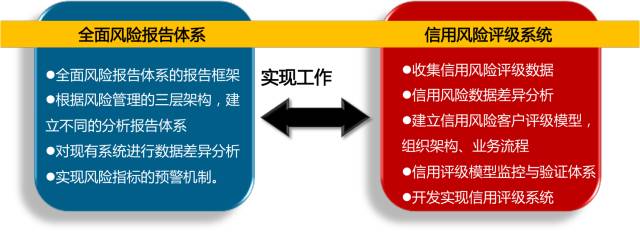 天津银行风险管理系统建设内容