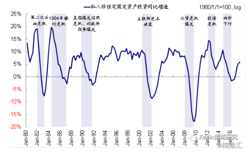 海外配置系列之投资周期:美国企业投资的历史规律与启示