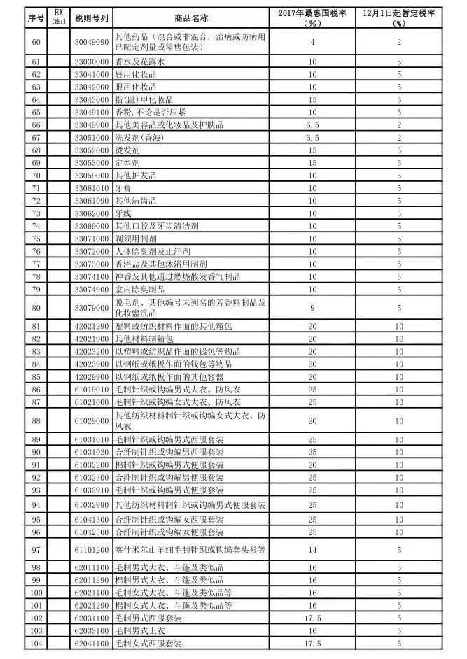 省钱了!12月1日起进口关税再下调,这些货品零