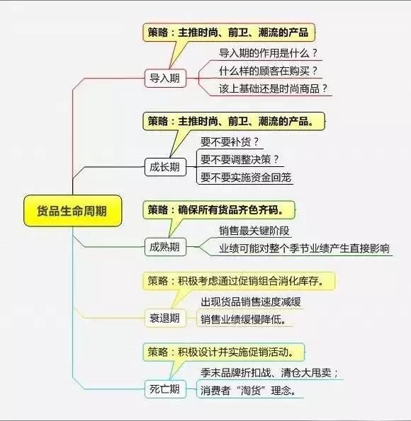 超市精细化管理思维导图ppt