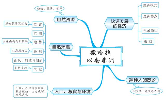 人口思维导图_城市思维导图