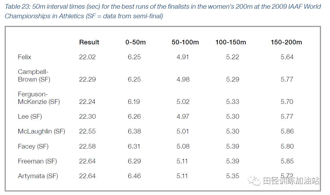 2009年柏林田径世锦赛200米项目决赛运动员比赛特点(步频步长,分段