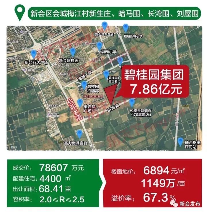 86亿元 4400平配建面积摘牌 本宗地块位于新会枢纽新城,新会碧桂园