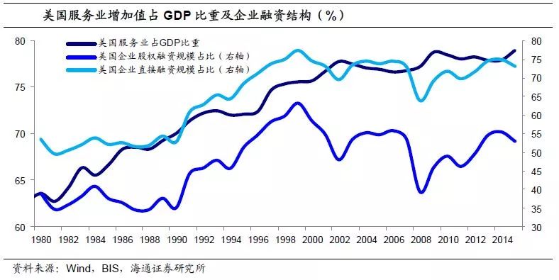 直接融资与GDP(2)