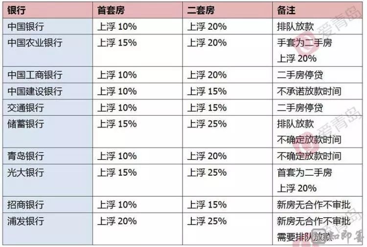 @即墨人,买房要抓紧!青岛房贷市场新变化,首套