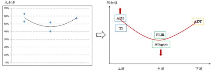 安防产业链成熟 呈现u型"微笑曲线"