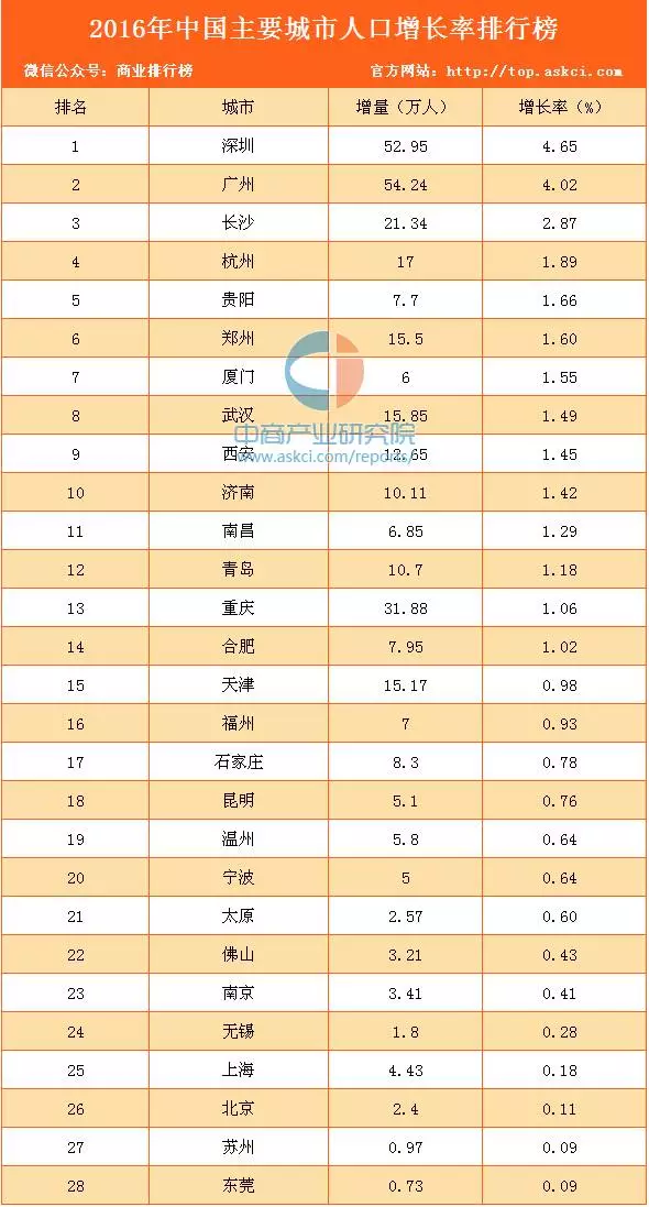 贵阳人口流入_中国区域格局三大变化,新一轮赚钱机会(2)