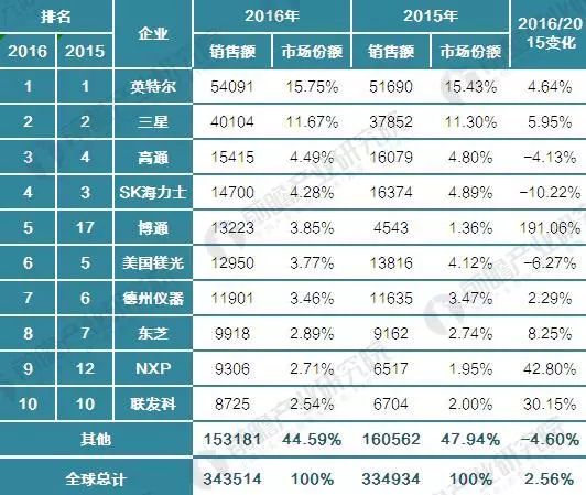 市场行情 2017年全球芯片行业区域结构与竞争格局分析