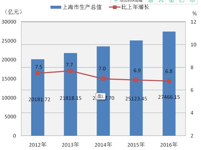 上海gdp超过纽约多少亿_半年打造2万多亿GDP,2021年上海会超越伦敦 纽约吗 已有答案(3)