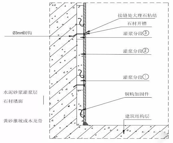 重点说明: 1,石材采用湿挂灌浆施工时,固定石材的钢筋网应与预埋件