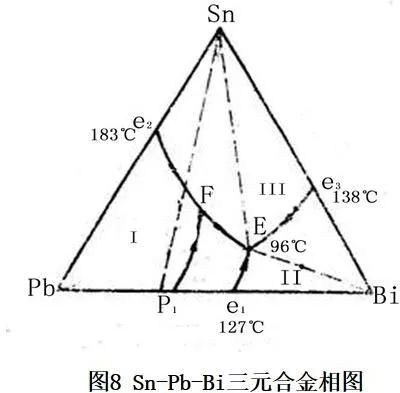 sn-pb-bi焊料合金的相图及金相组织分析