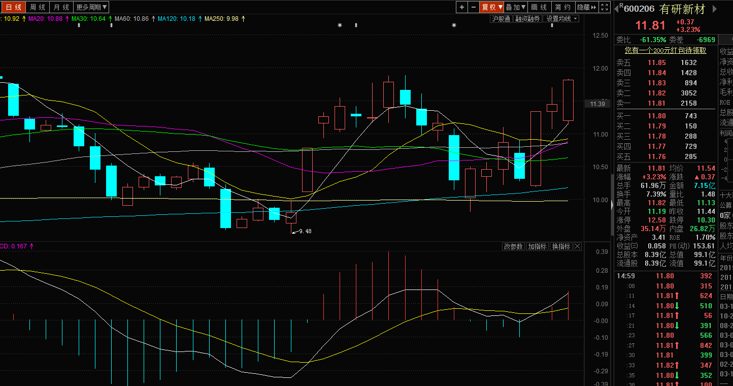 首先,600206有研新材是一只半导体,芯片概念的股票,近期走势独立独行
