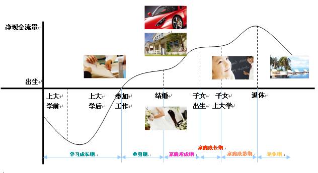 人生不同阶段的现金流量增减示意图