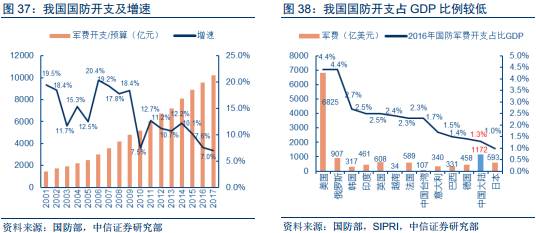 国防投入占gdp(2)