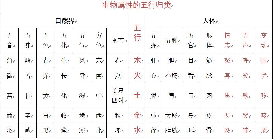 考点   : 事物五行的属性