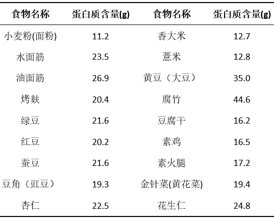 升高,那是你根本不了解高蛋白食物有哪些!