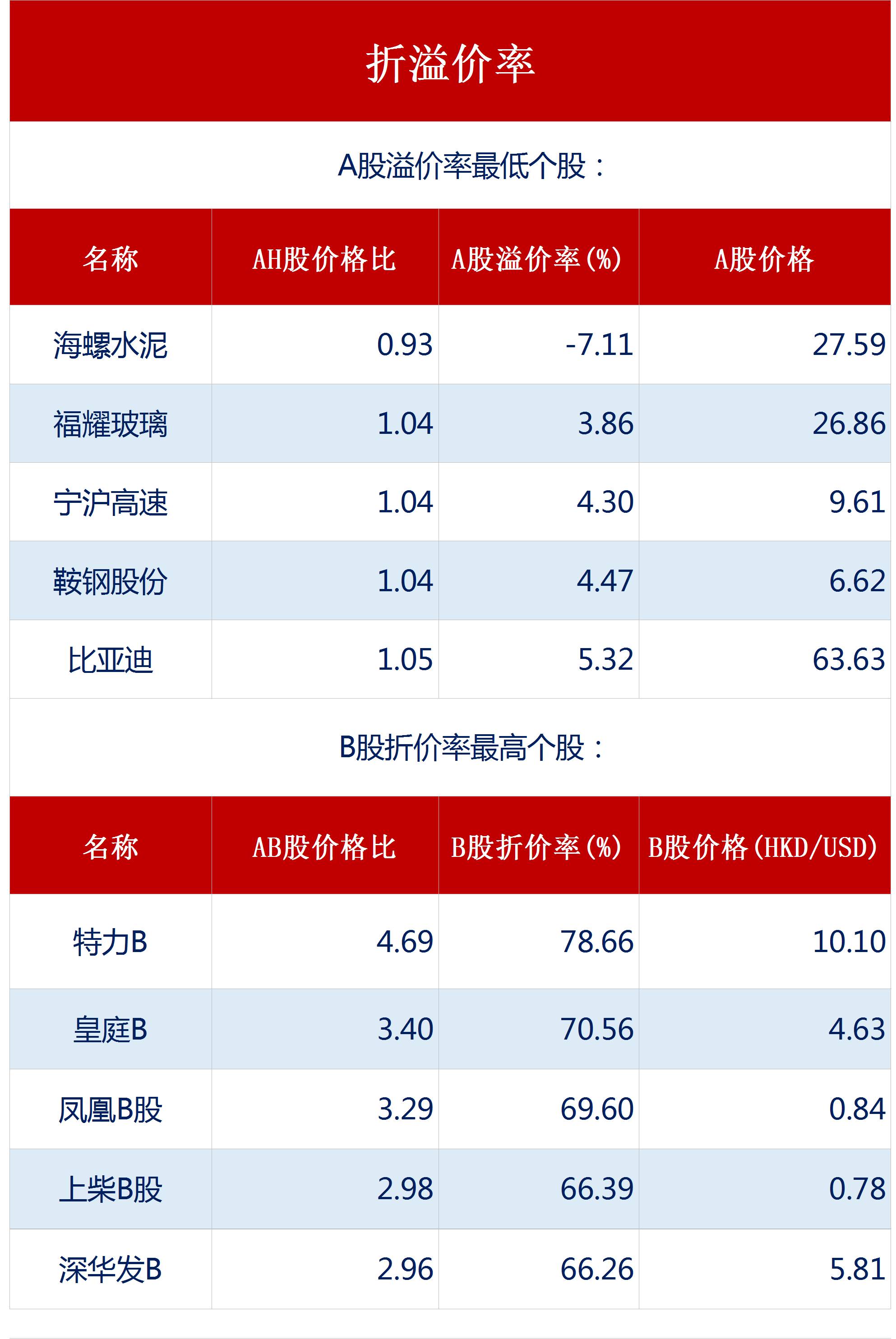 复盘笔记a股比亚迪跌停ah溢价率大跌791入最低top5