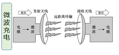 汽车 正文 图3 微波技术 二,基于无线电能传输的车用充电原理 无线