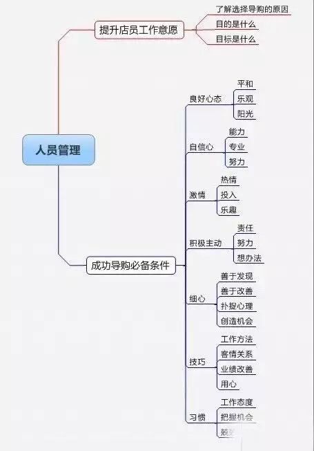 超市精细化管理思维导图ppt