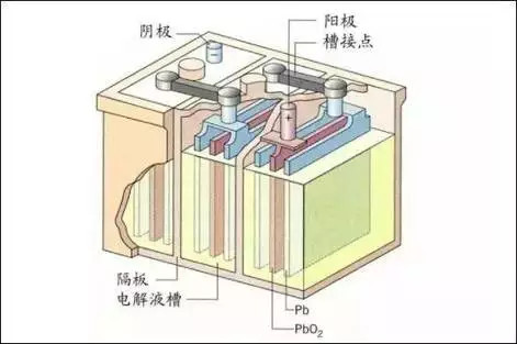 不仅如此,铅酸电池的主要工作原理这些年中几乎没有变过,可以说是电池