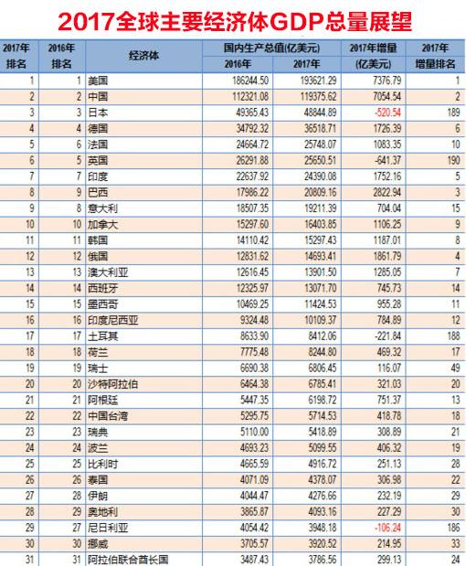 发达国家gdp对照表_麻辣财经 GDP70 用于行政开支 完全不靠谱(2)