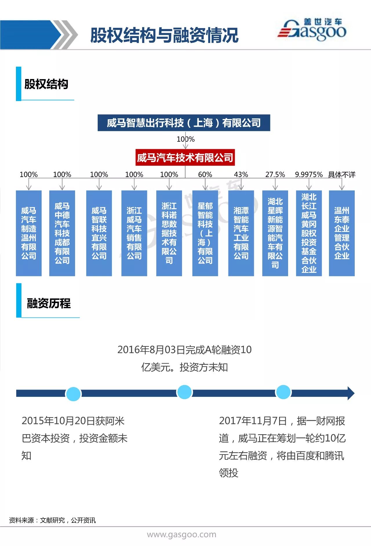 【造车新势力企业盘点】16张ppt带你了解威马汽车