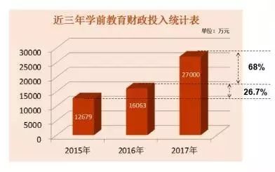 三年学位增20000,普惠园社区覆盖率达90…龙华学前教育这些变化