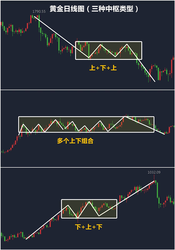 财经 正文 按照缠论的定义, 中枢是指在趋势或盘整走势当中由三个次